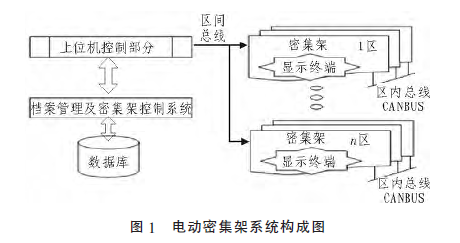 電動密集柜系統(tǒng)圖